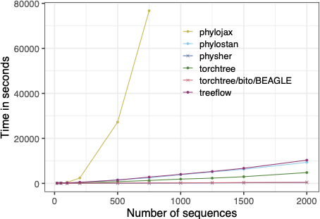 Speed of implementations for 5,000 iterations of variational time-tree inference with a strict clock