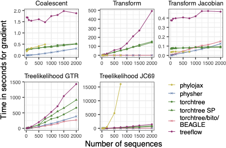 Speed of implementations for the gradient of various tasks needed for inference